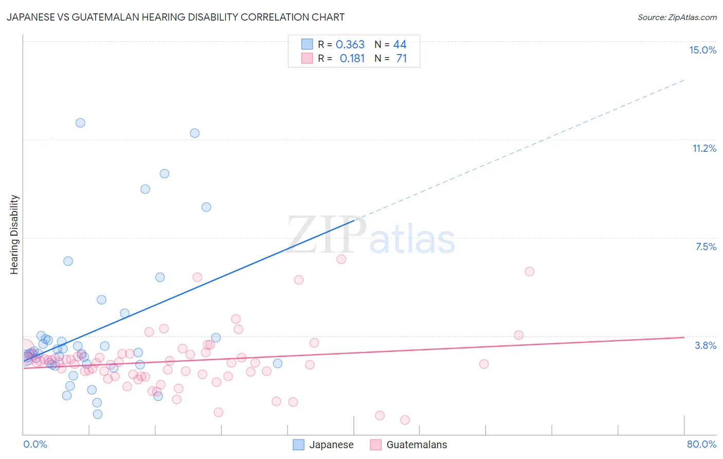 Japanese vs Guatemalan Hearing Disability