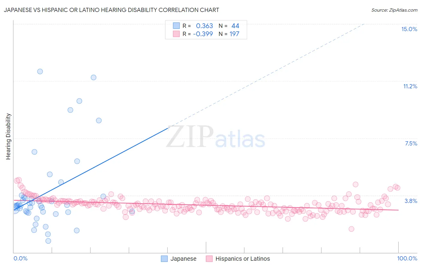 Japanese vs Hispanic or Latino Hearing Disability