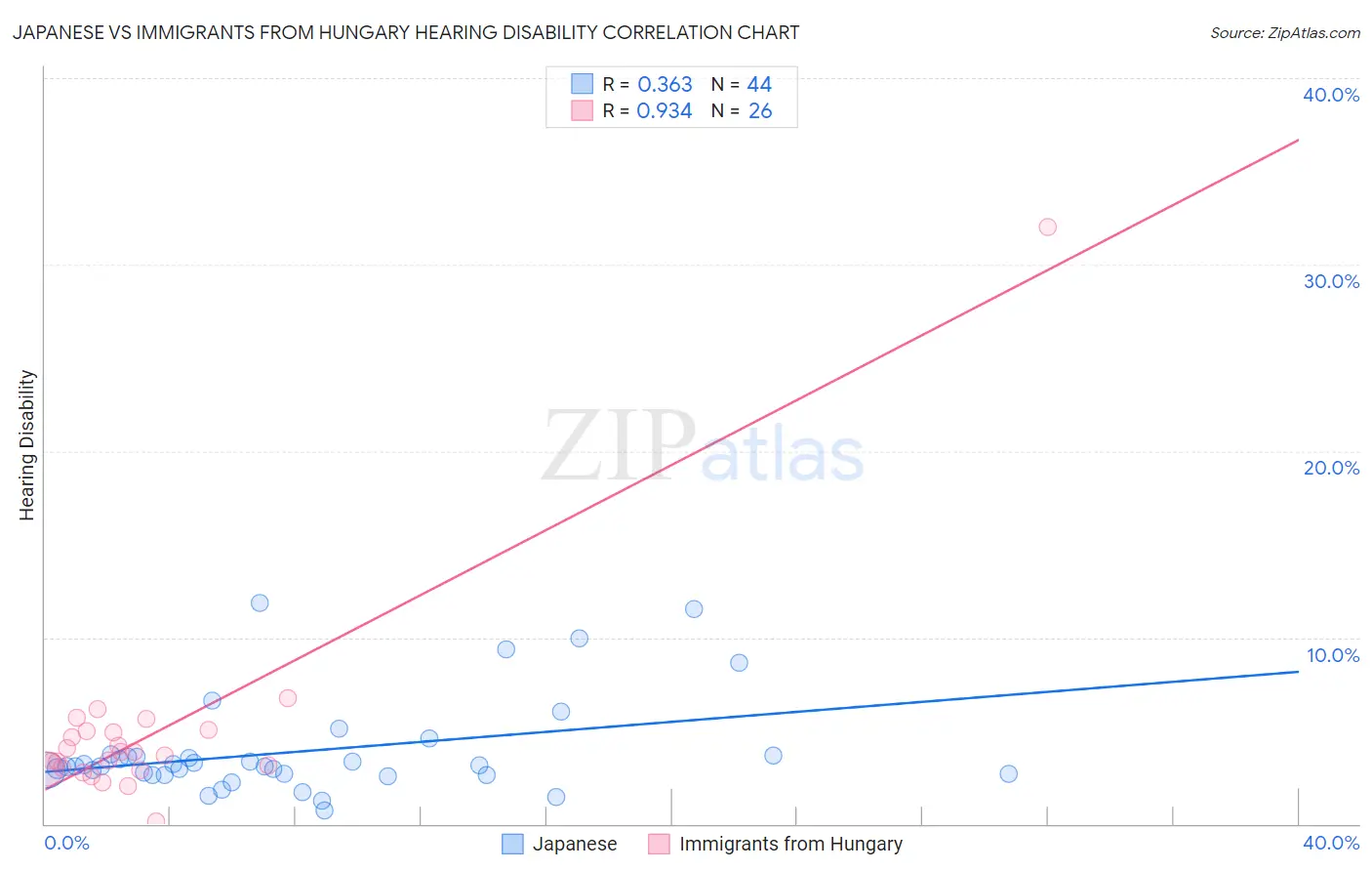 Japanese vs Immigrants from Hungary Hearing Disability