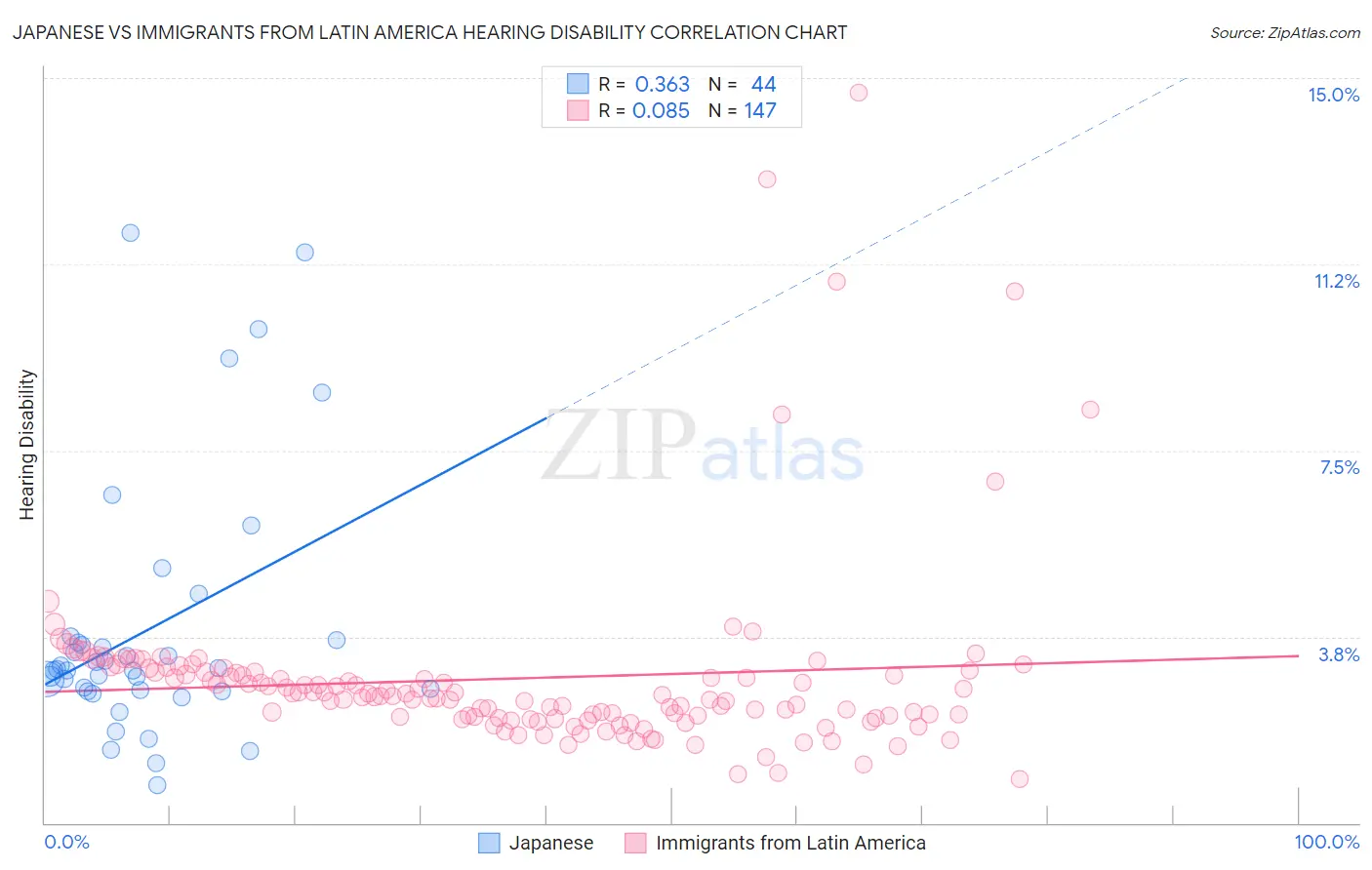 Japanese vs Immigrants from Latin America Hearing Disability