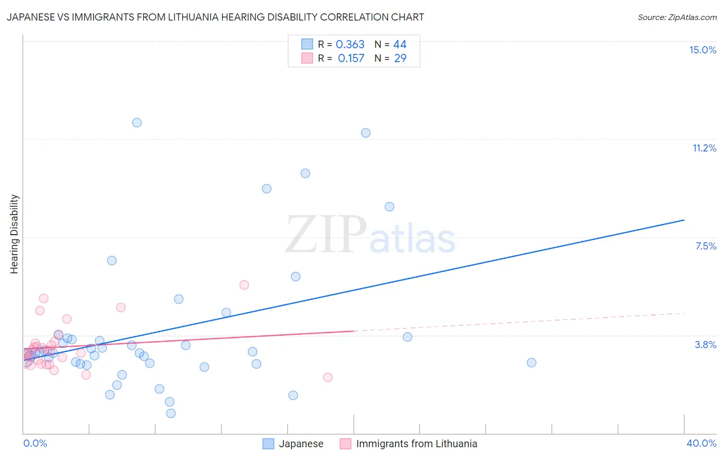 Japanese vs Immigrants from Lithuania Hearing Disability