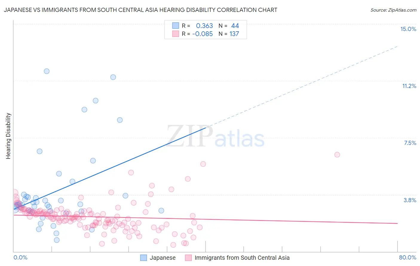 Japanese vs Immigrants from South Central Asia Hearing Disability