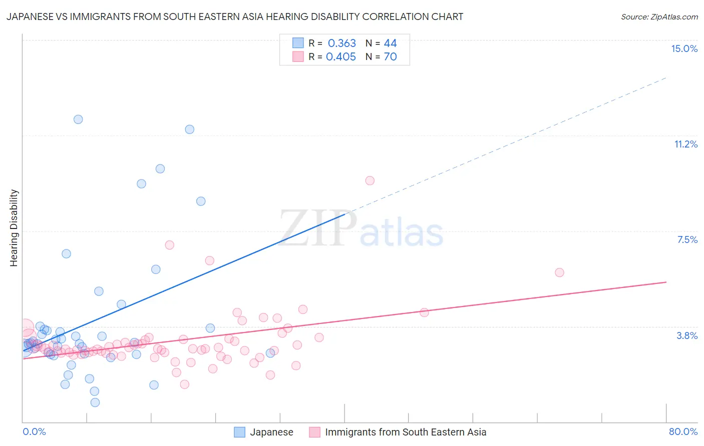 Japanese vs Immigrants from South Eastern Asia Hearing Disability