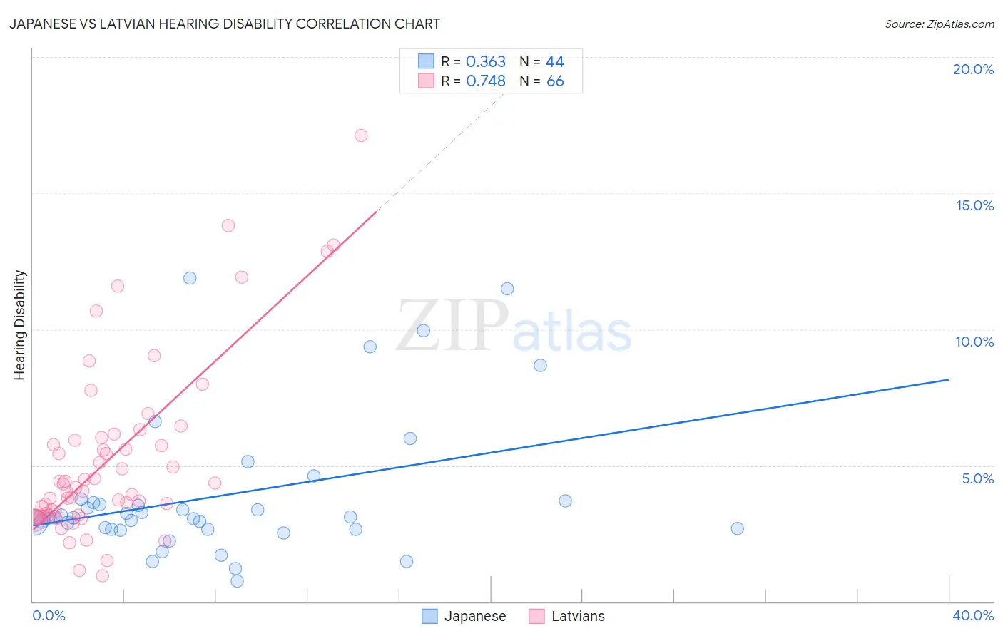 Japanese vs Latvian Hearing Disability