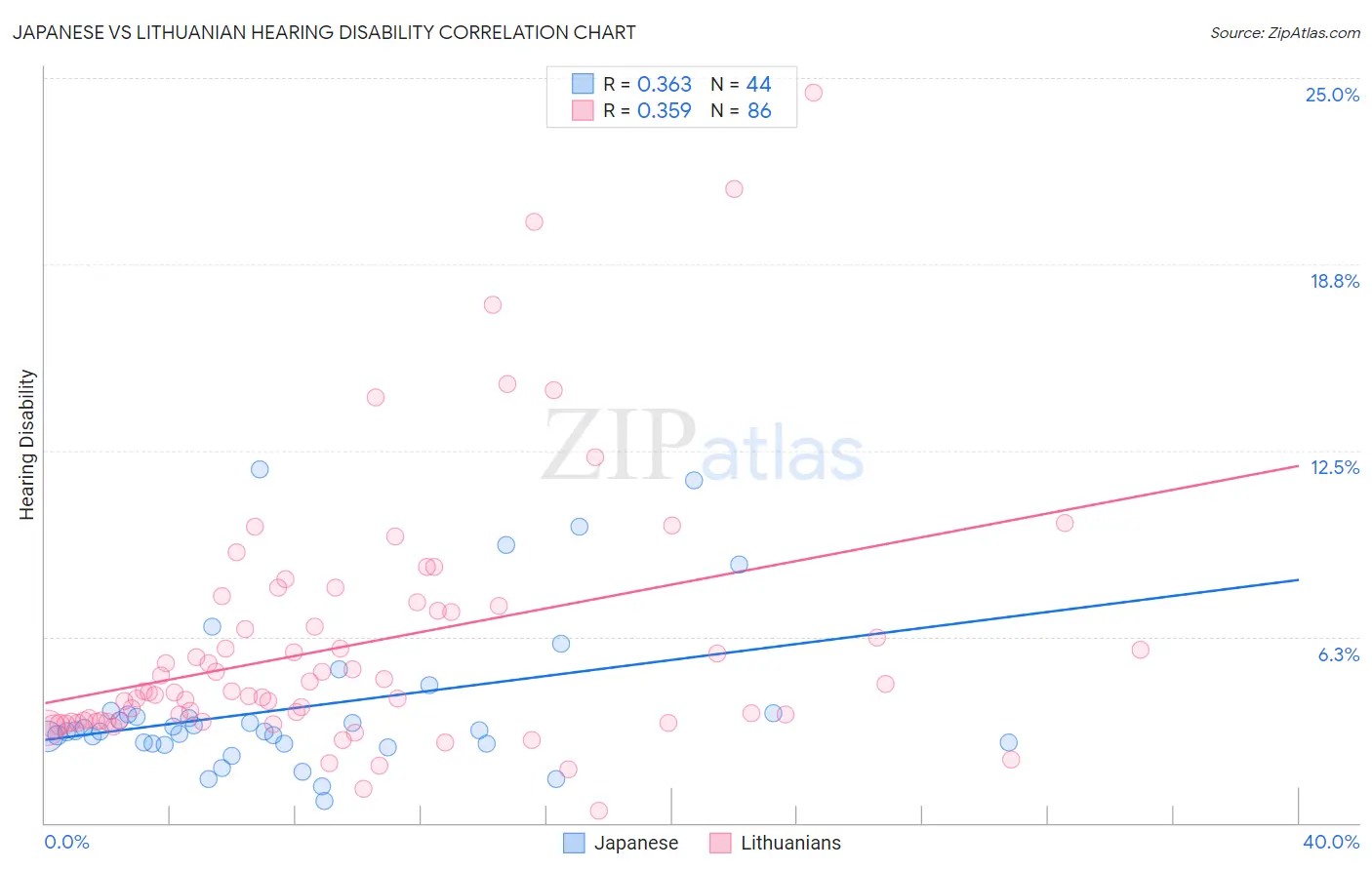 Japanese vs Lithuanian Hearing Disability