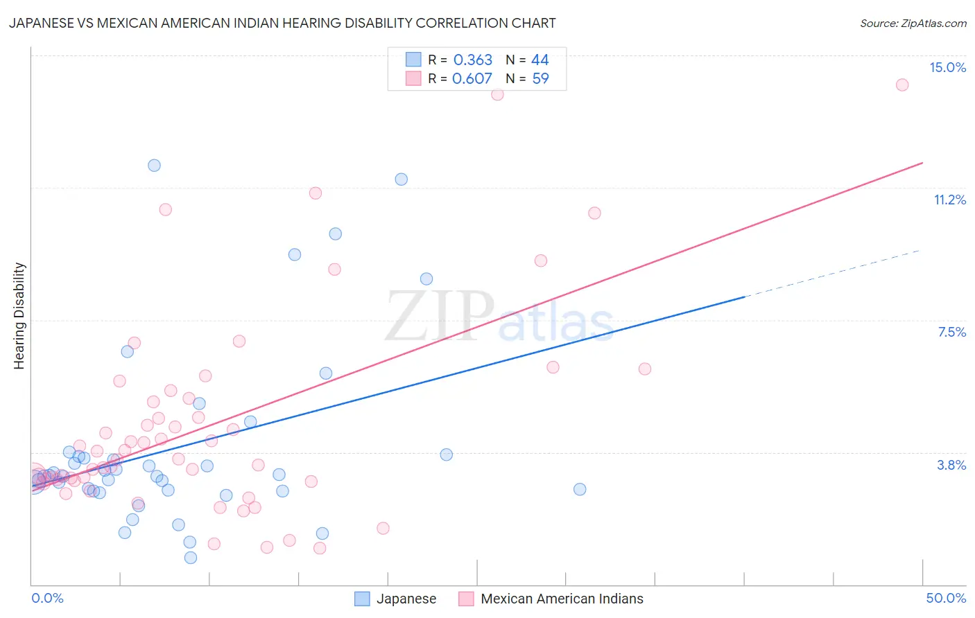 Japanese vs Mexican American Indian Hearing Disability