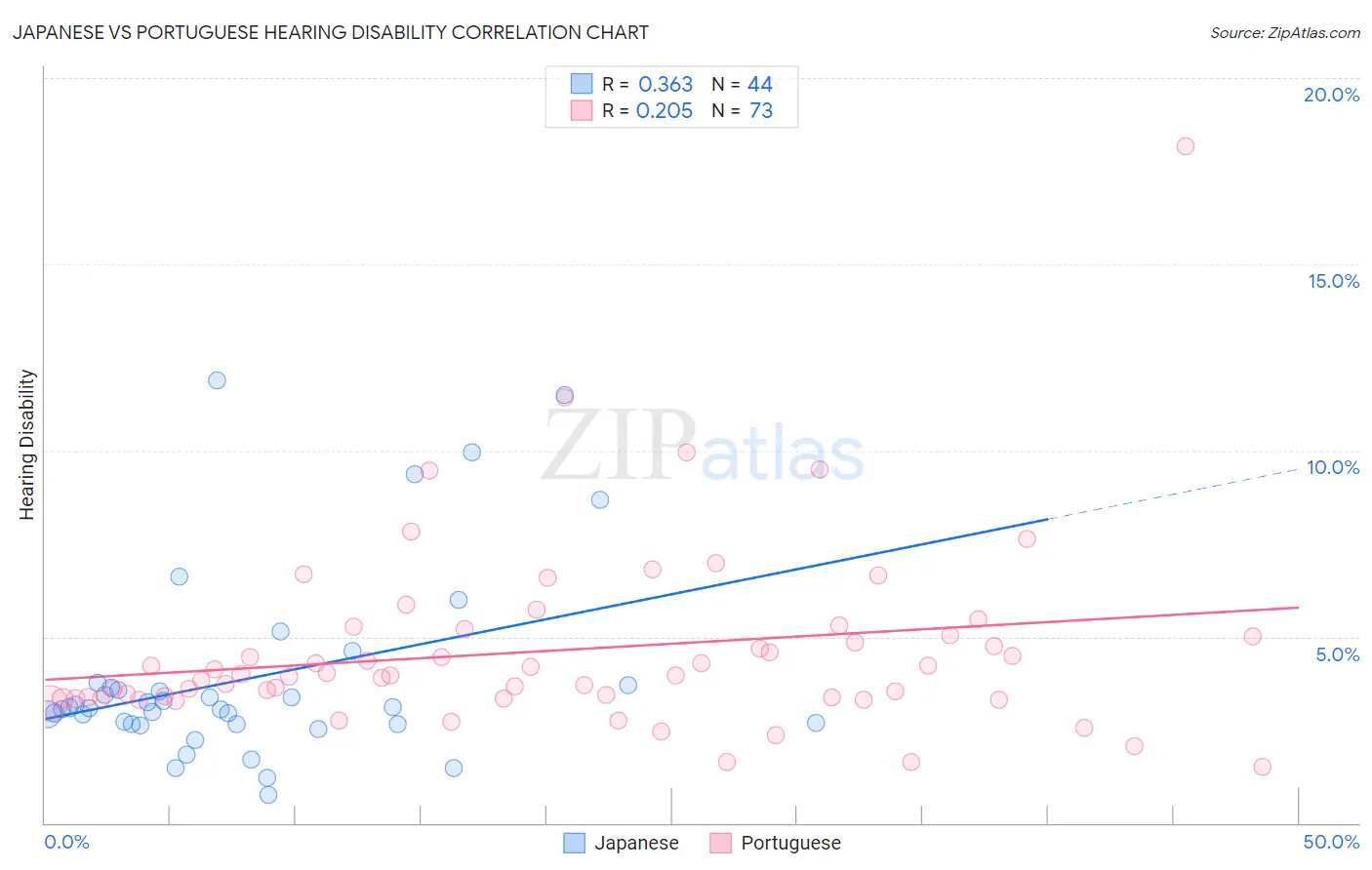 Japanese vs Portuguese Hearing Disability