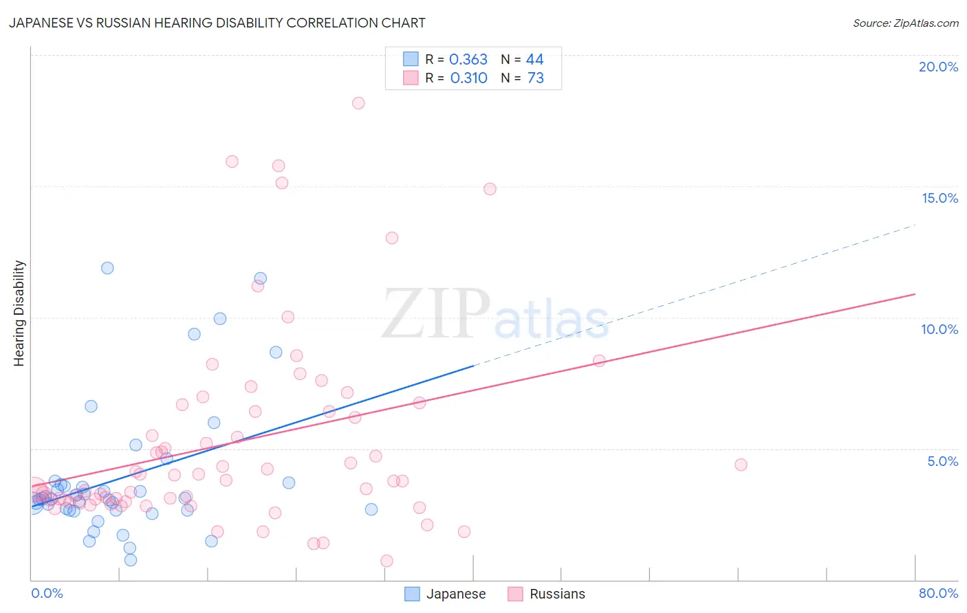 Japanese vs Russian Hearing Disability