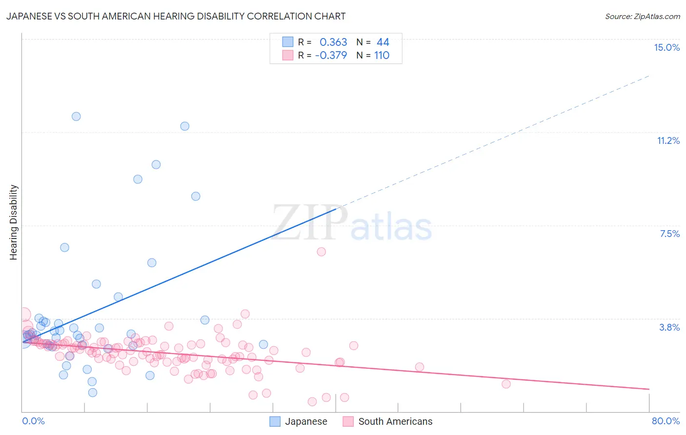 Japanese vs South American Hearing Disability