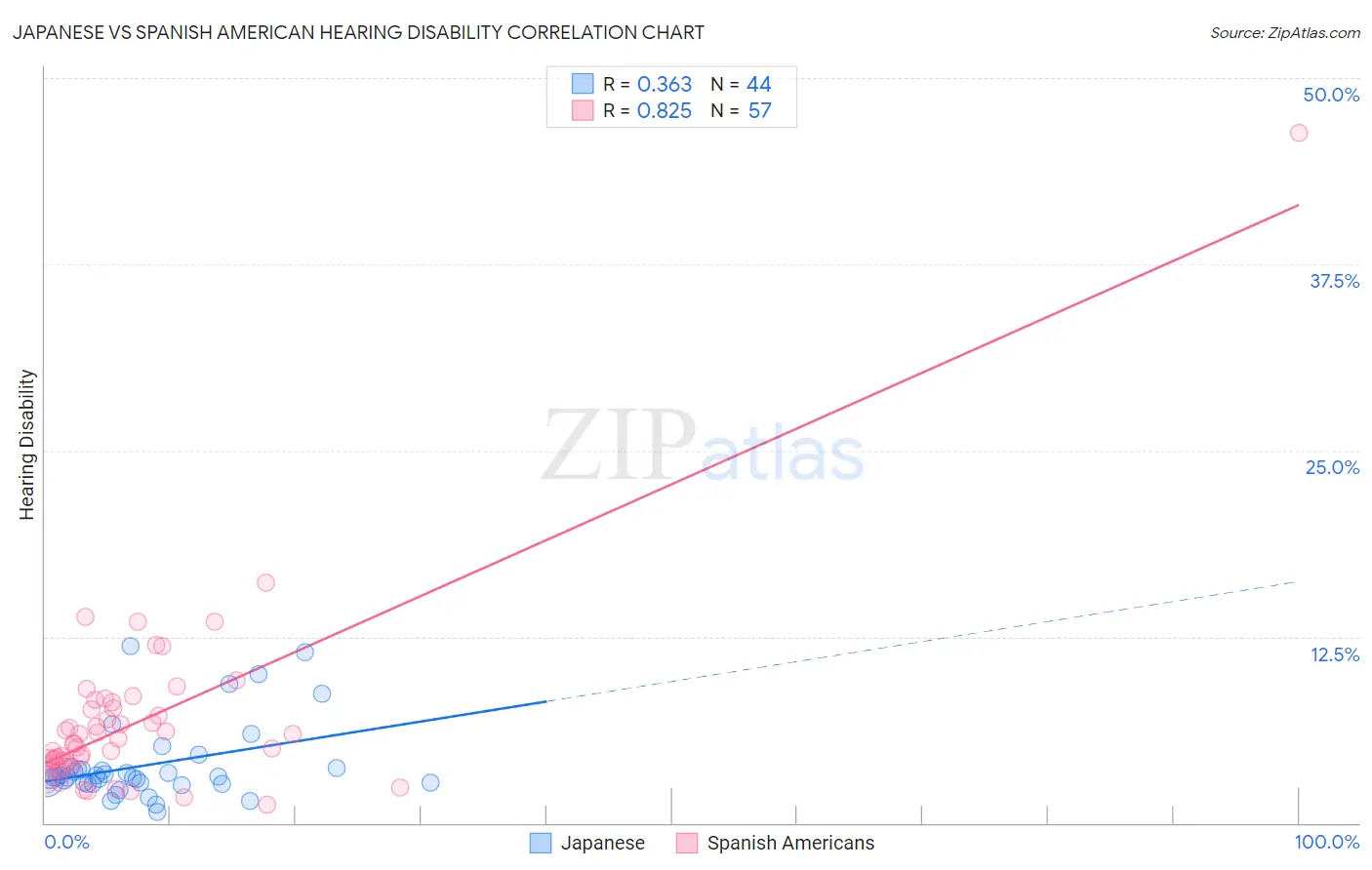 Japanese vs Spanish American Hearing Disability