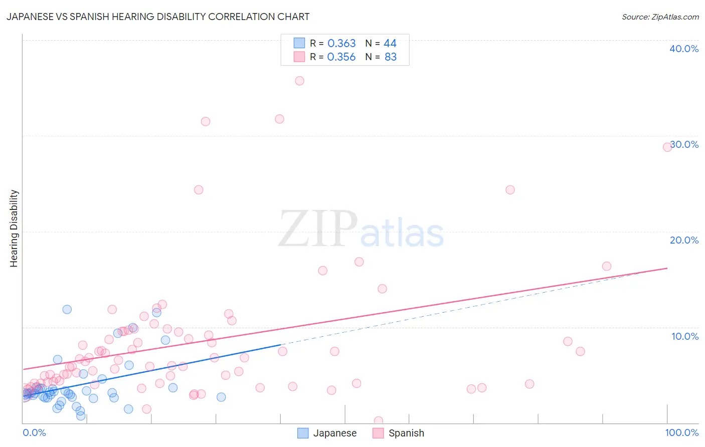 Japanese vs Spanish Hearing Disability