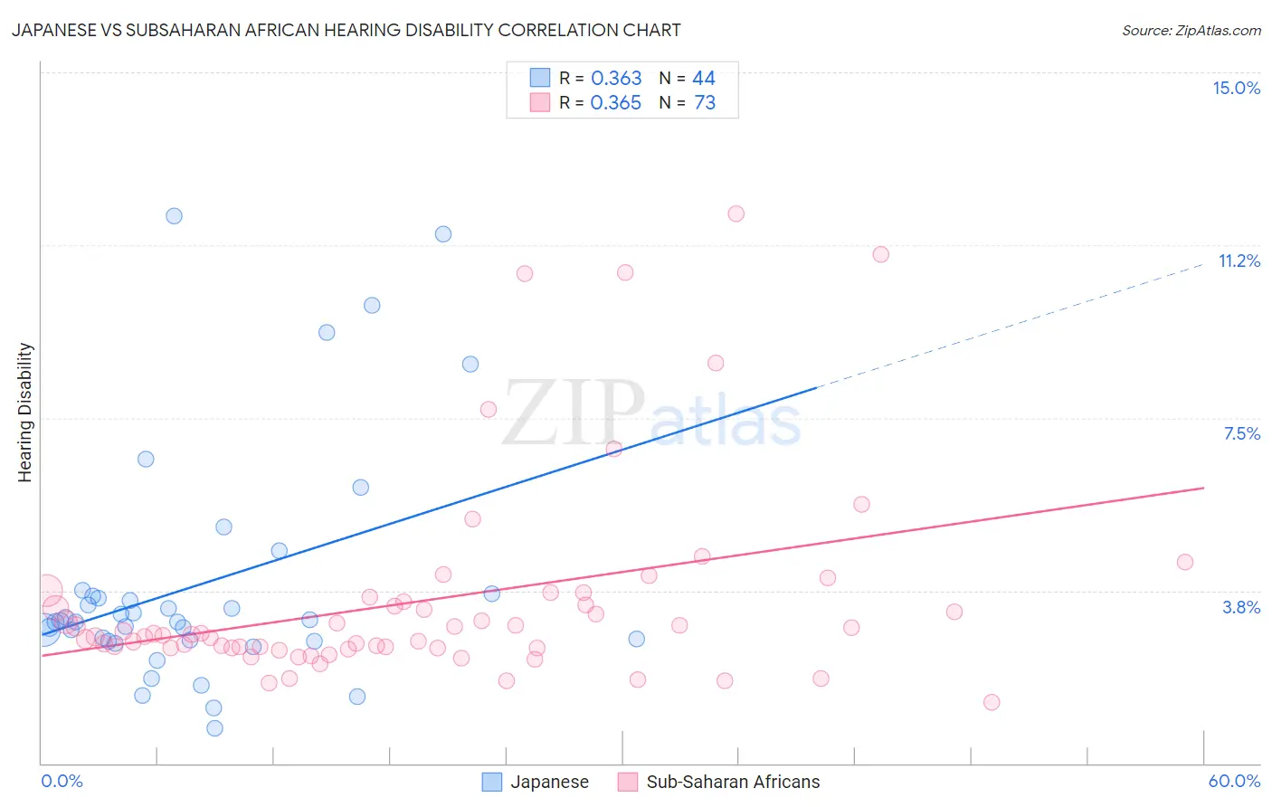 Japanese vs Subsaharan African Hearing Disability