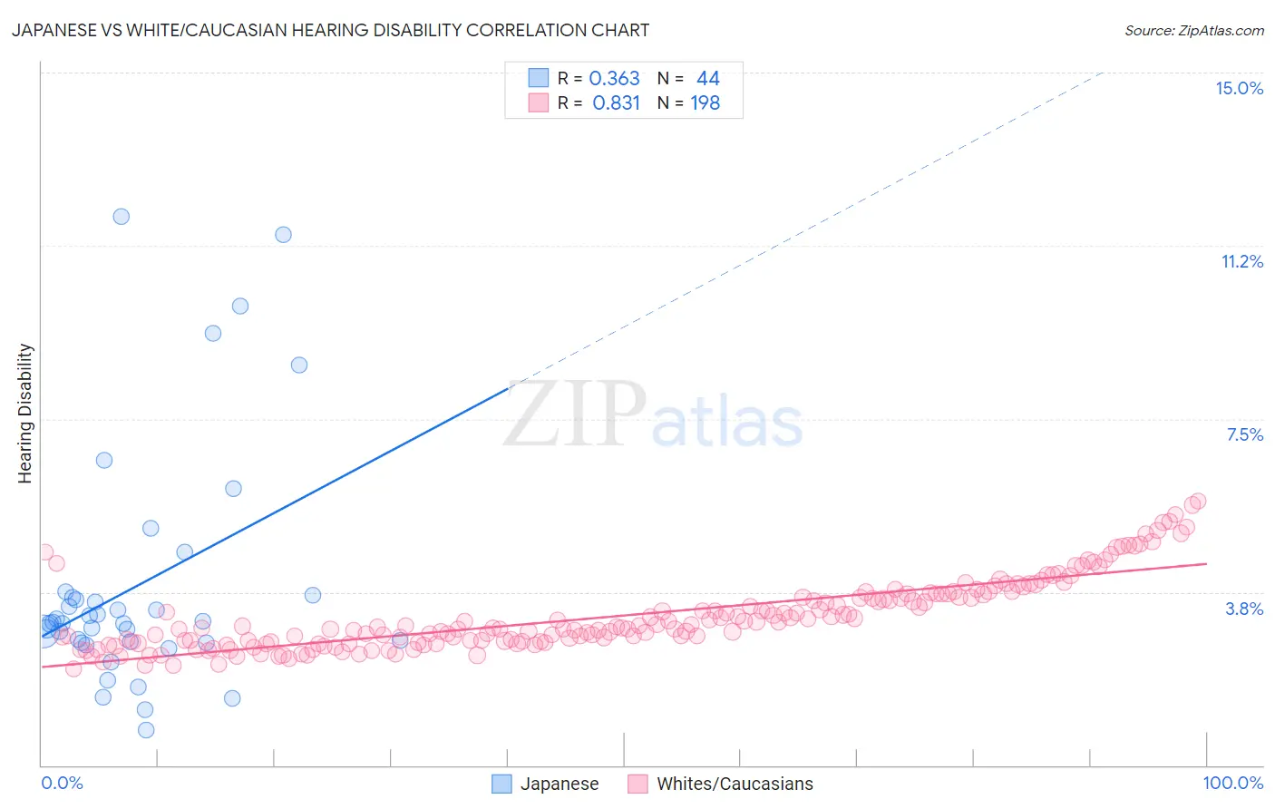 Japanese vs White/Caucasian Hearing Disability