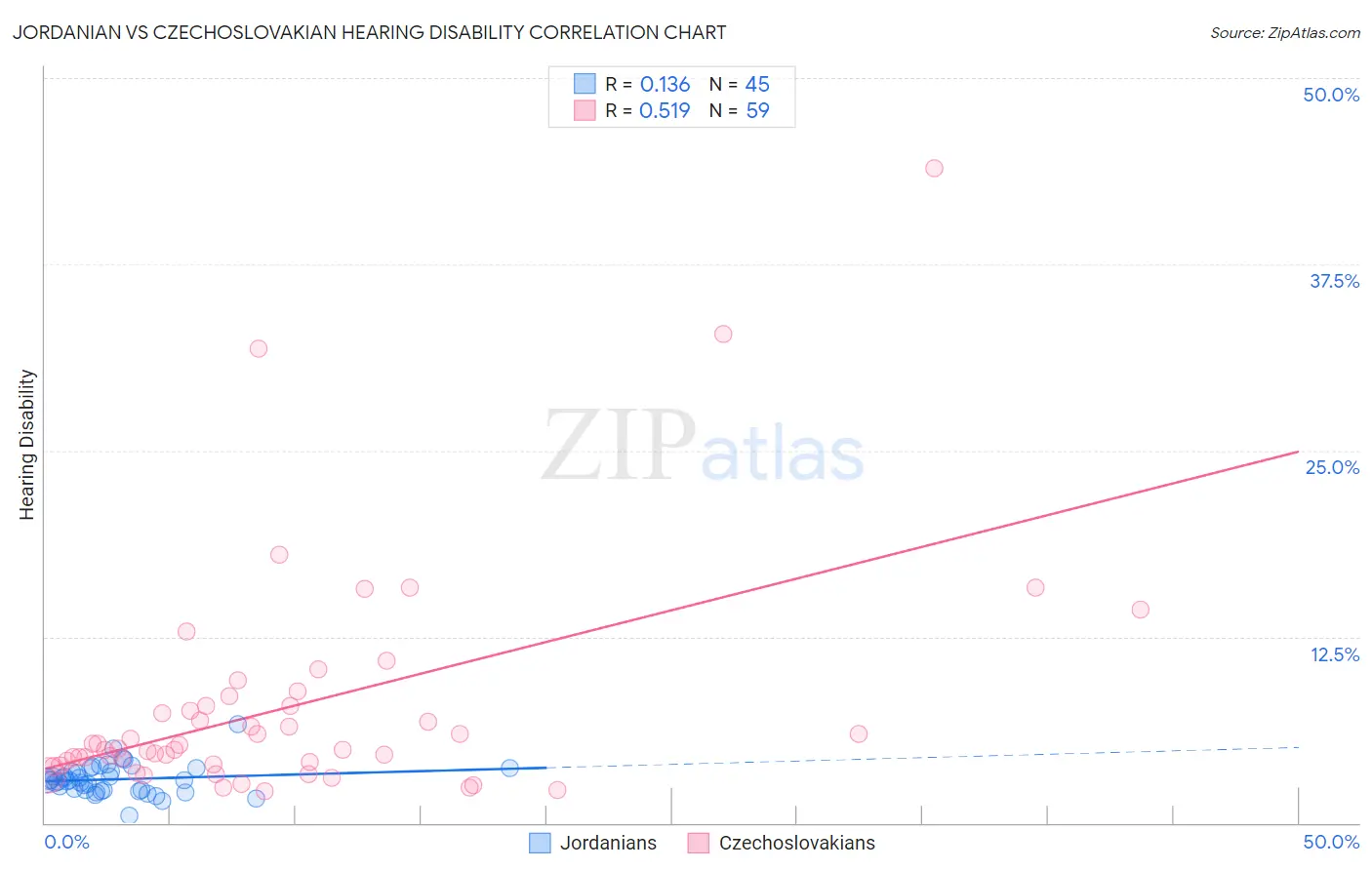Jordanian vs Czechoslovakian Hearing Disability