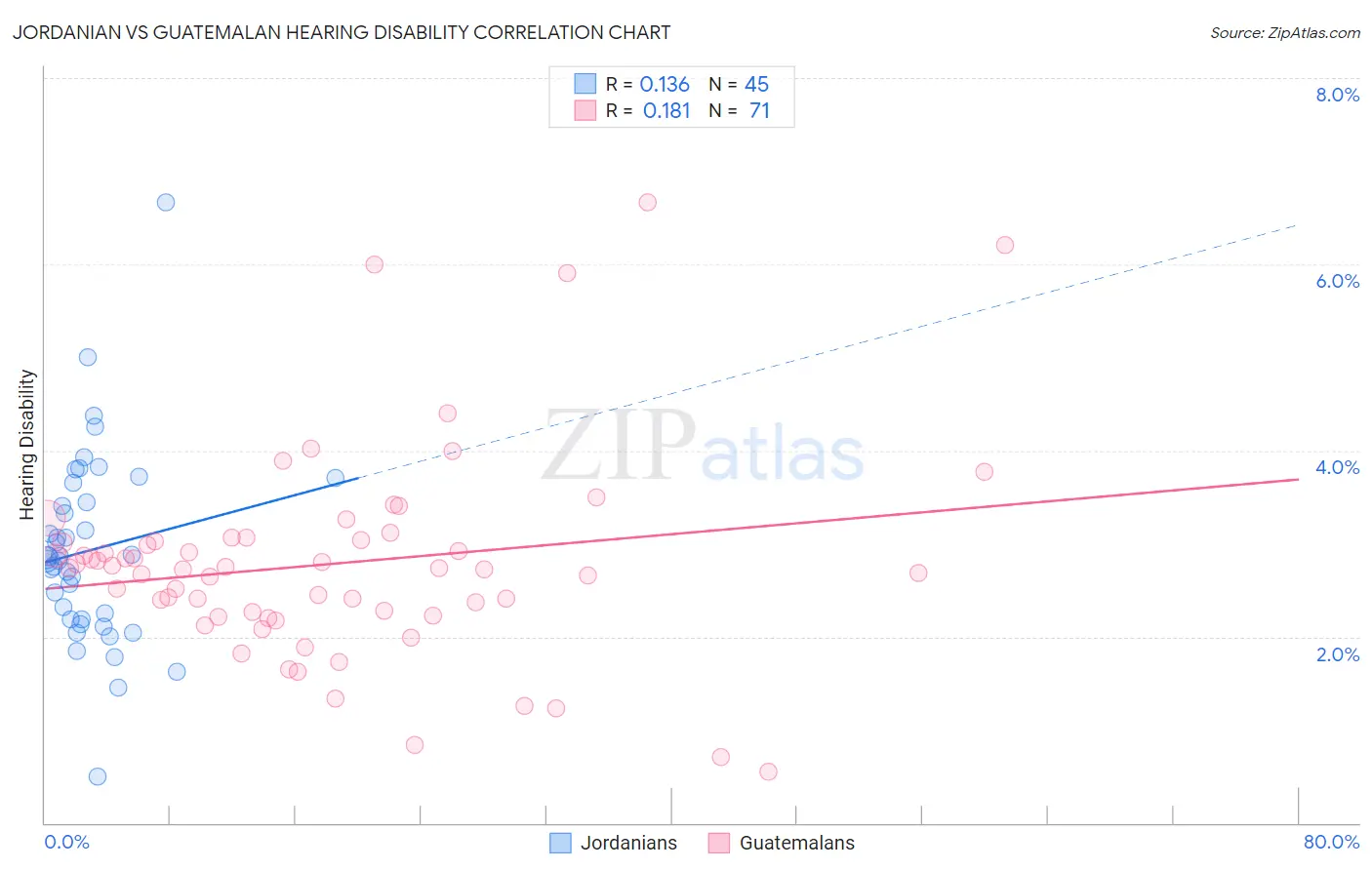 Jordanian vs Guatemalan Hearing Disability