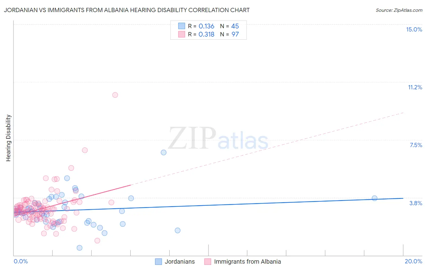 Jordanian vs Immigrants from Albania Hearing Disability