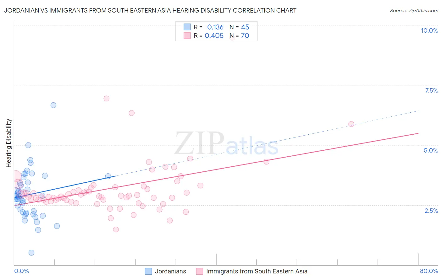 Jordanian vs Immigrants from South Eastern Asia Hearing Disability