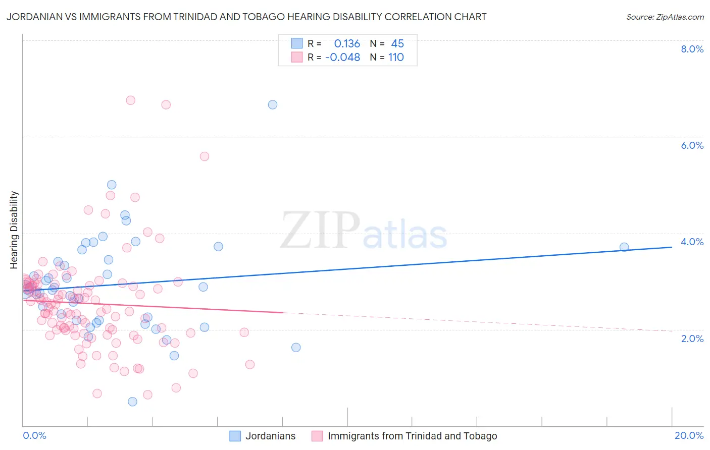 Jordanian vs Immigrants from Trinidad and Tobago Hearing Disability