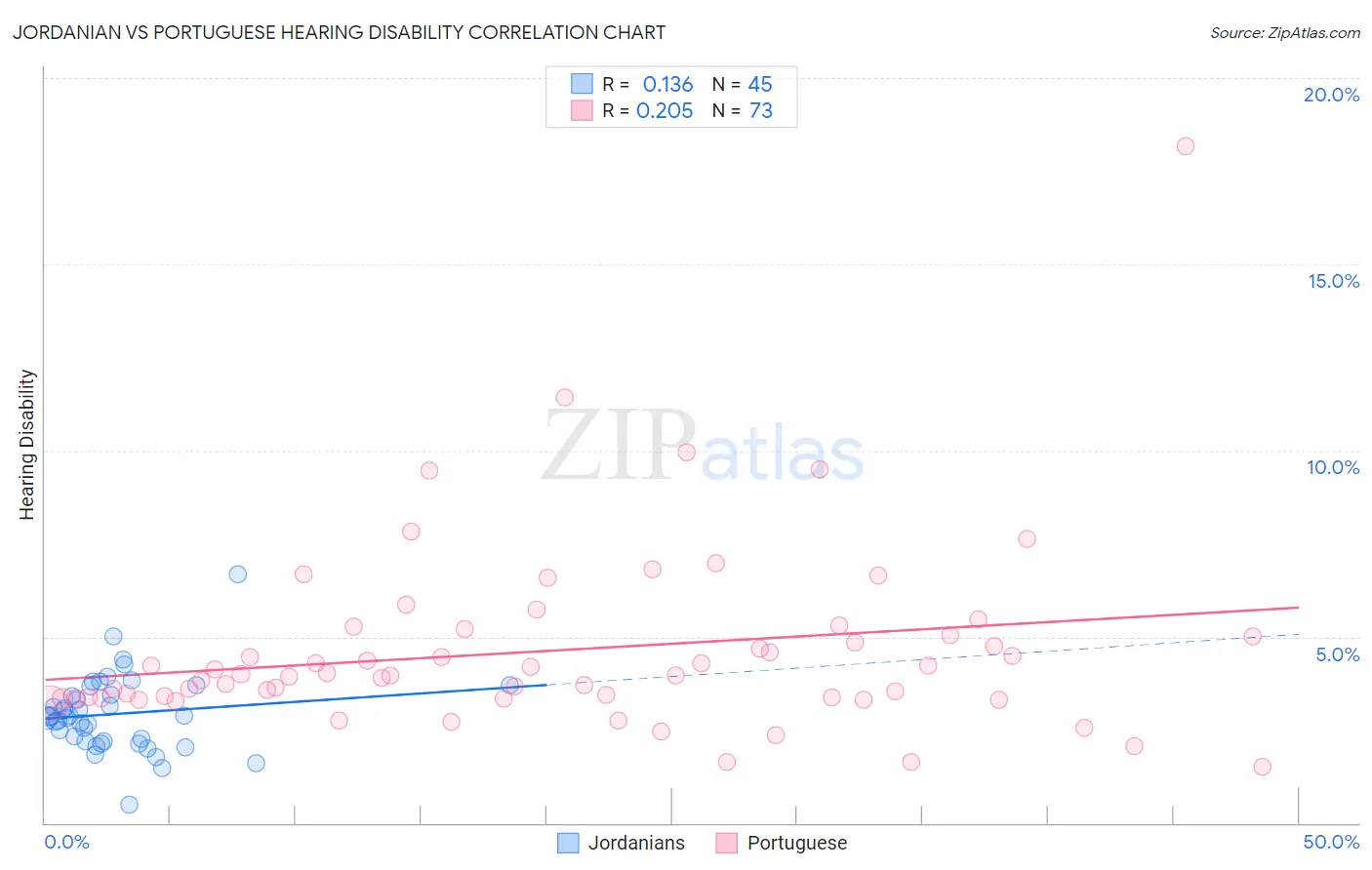 Jordanian vs Portuguese Hearing Disability