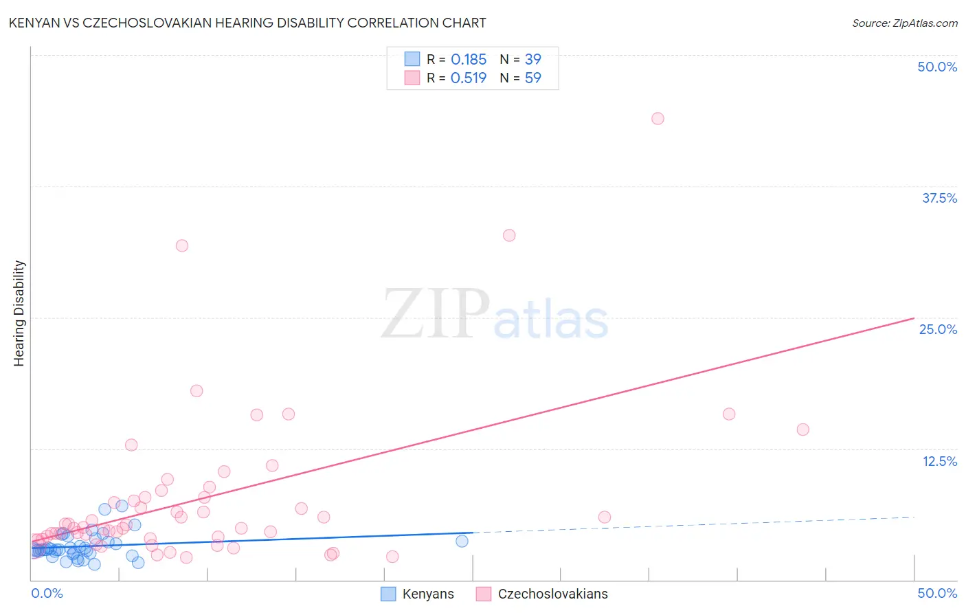 Kenyan vs Czechoslovakian Hearing Disability