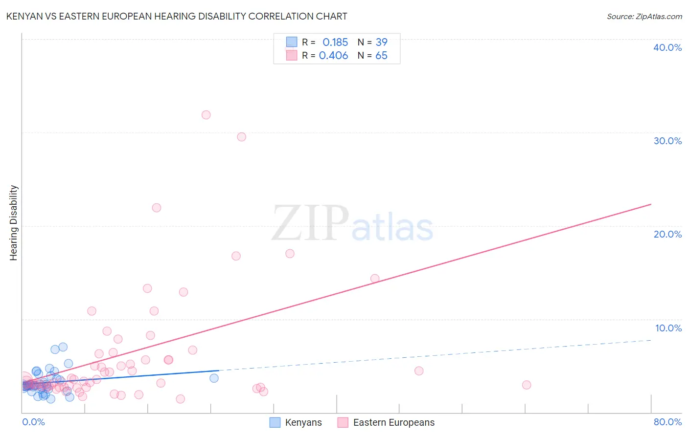 Kenyan vs Eastern European Hearing Disability