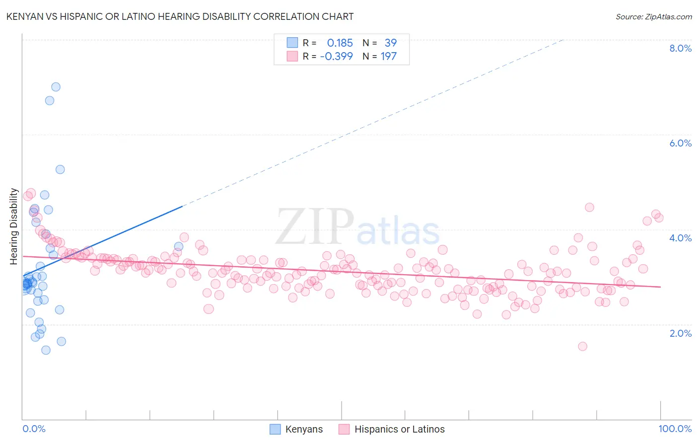 Kenyan vs Hispanic or Latino Hearing Disability