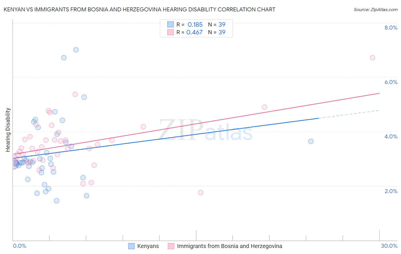 Kenyan vs Immigrants from Bosnia and Herzegovina Hearing Disability