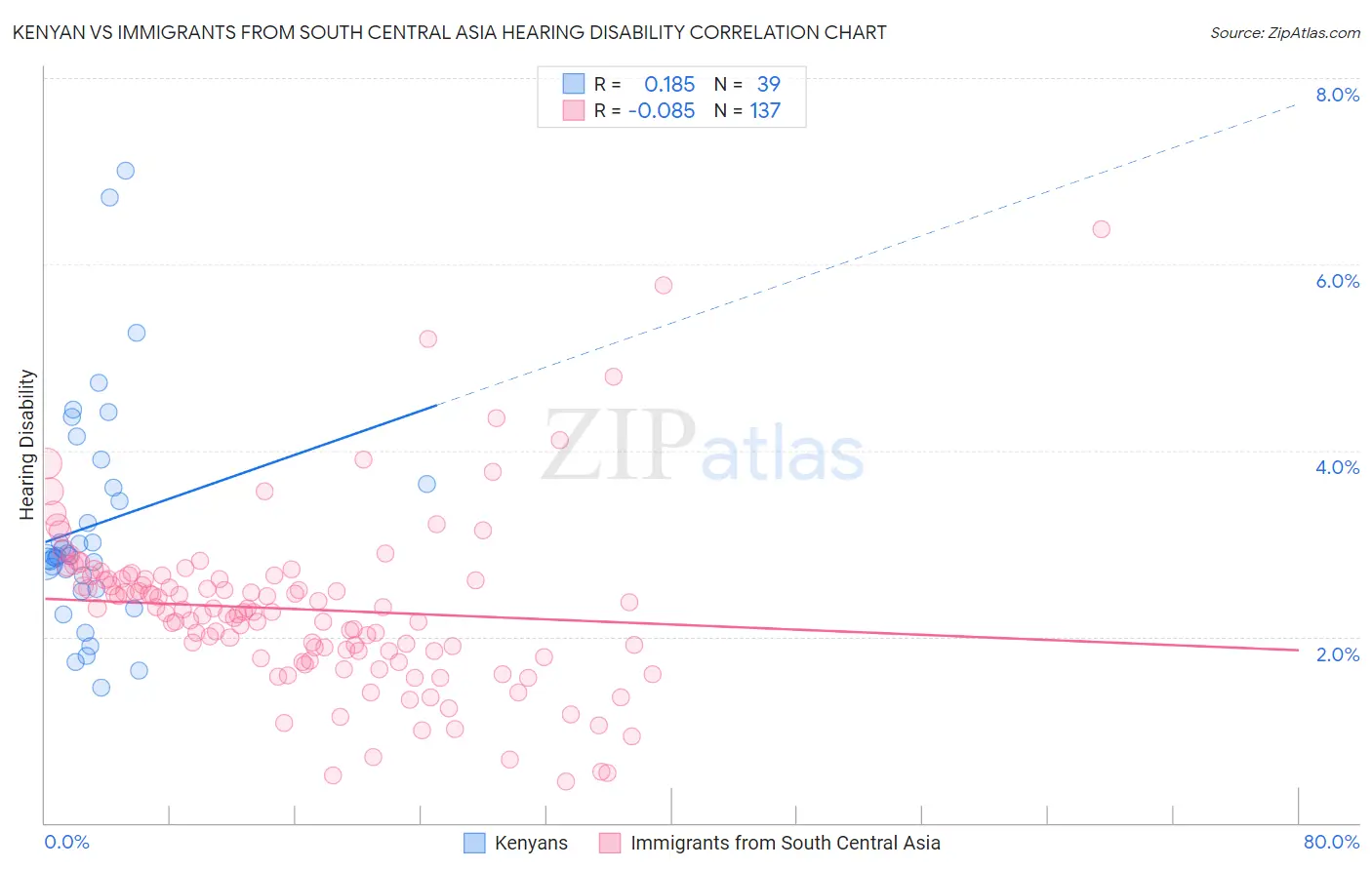 Kenyan vs Immigrants from South Central Asia Hearing Disability