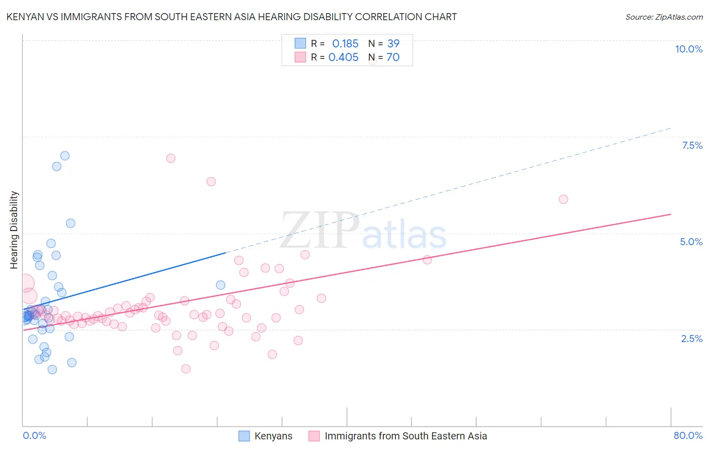 Kenyan vs Immigrants from South Eastern Asia Hearing Disability