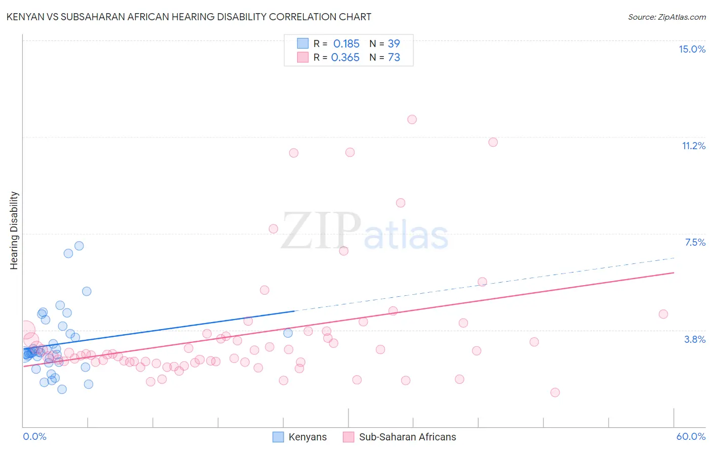 Kenyan vs Subsaharan African Hearing Disability