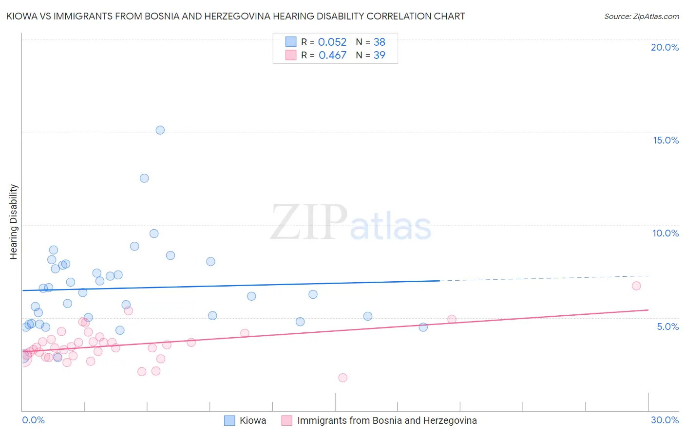 Kiowa vs Immigrants from Bosnia and Herzegovina Hearing Disability