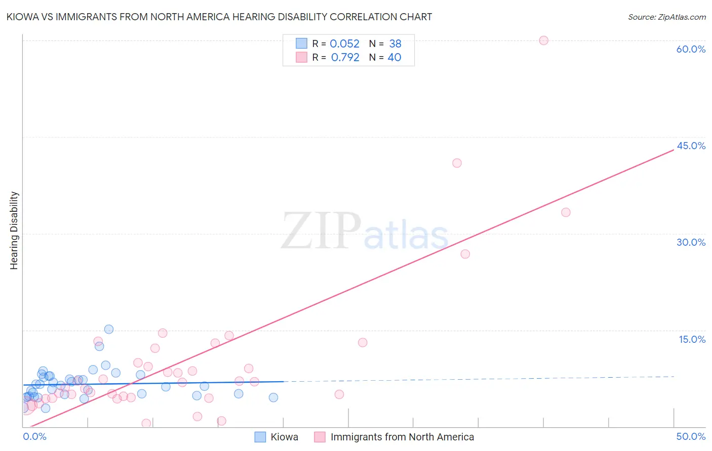 Kiowa vs Immigrants from North America Hearing Disability