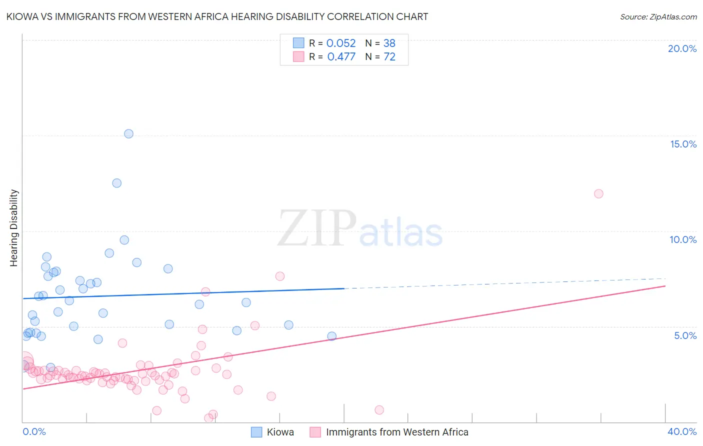 Kiowa vs Immigrants from Western Africa Hearing Disability