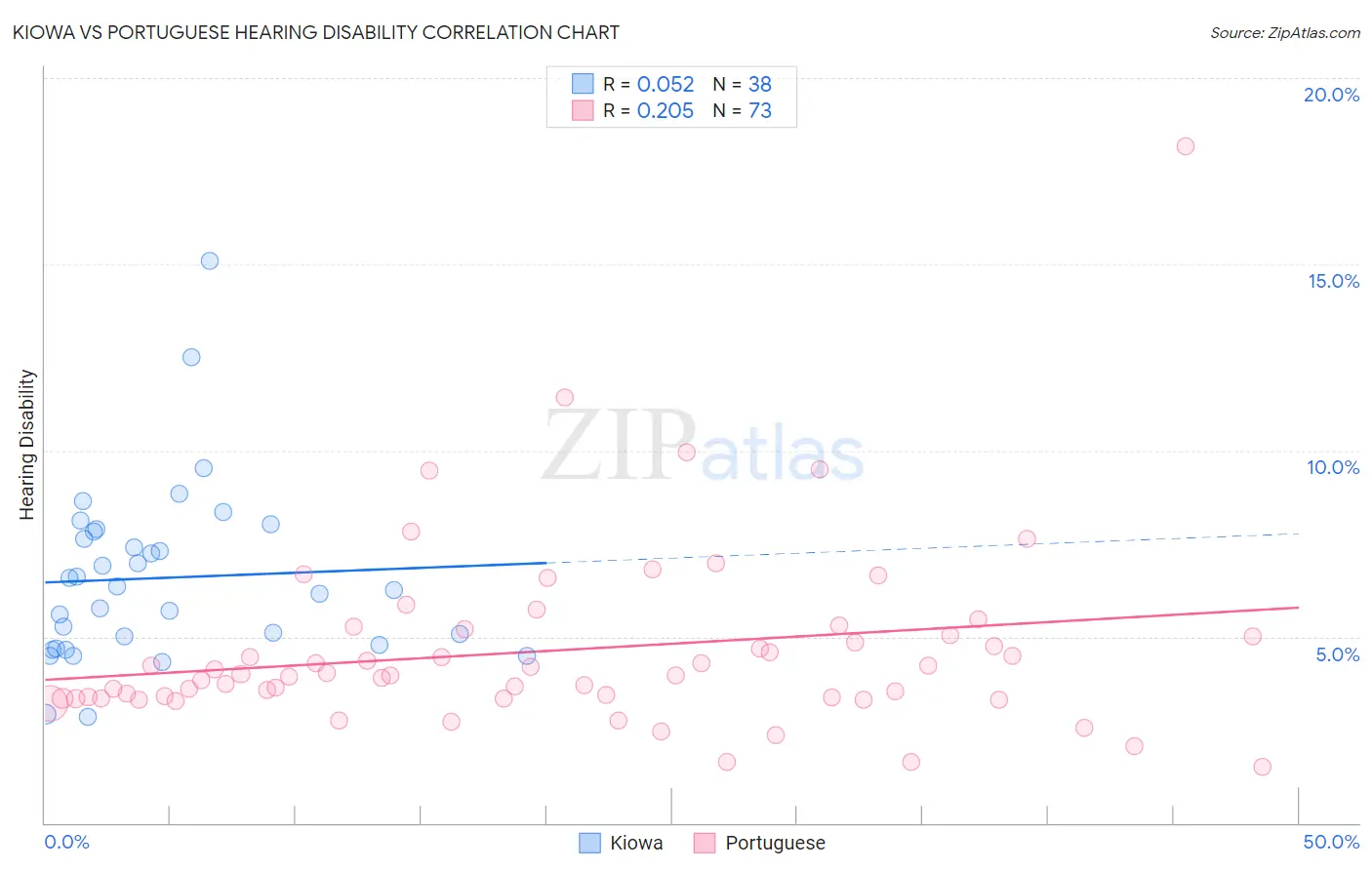 Kiowa vs Portuguese Hearing Disability