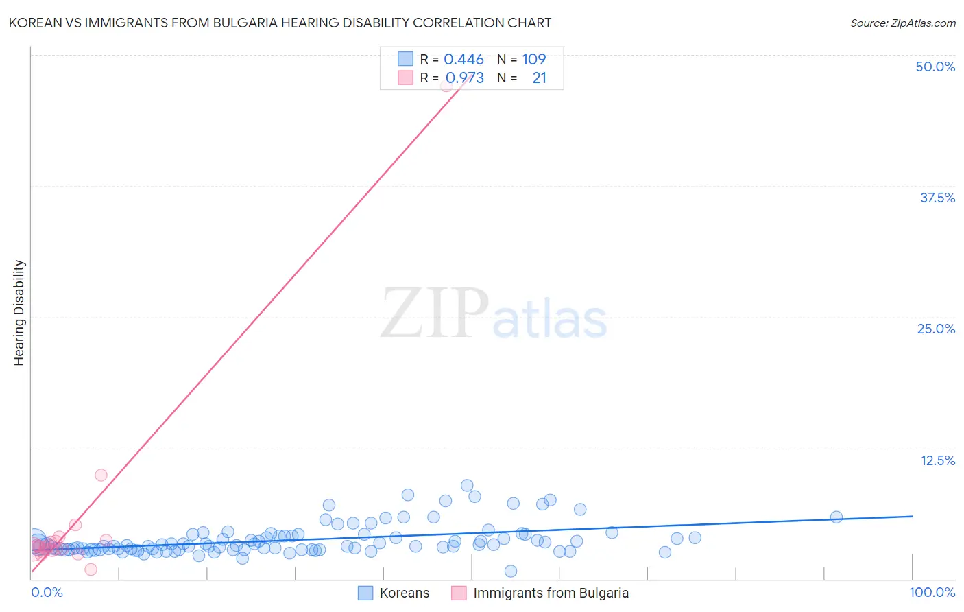 Korean vs Immigrants from Bulgaria Hearing Disability