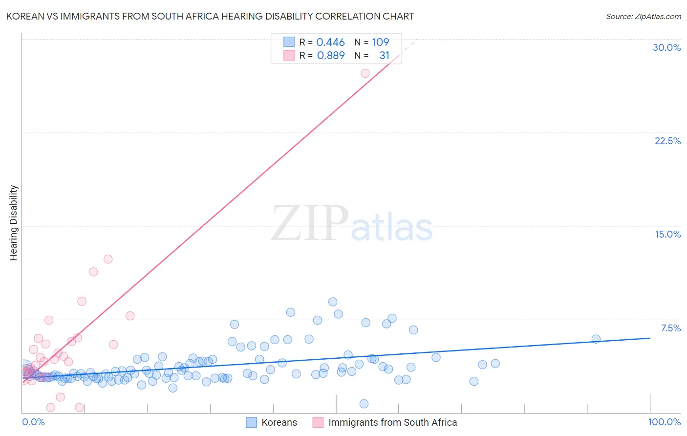 Korean vs Immigrants from South Africa Hearing Disability