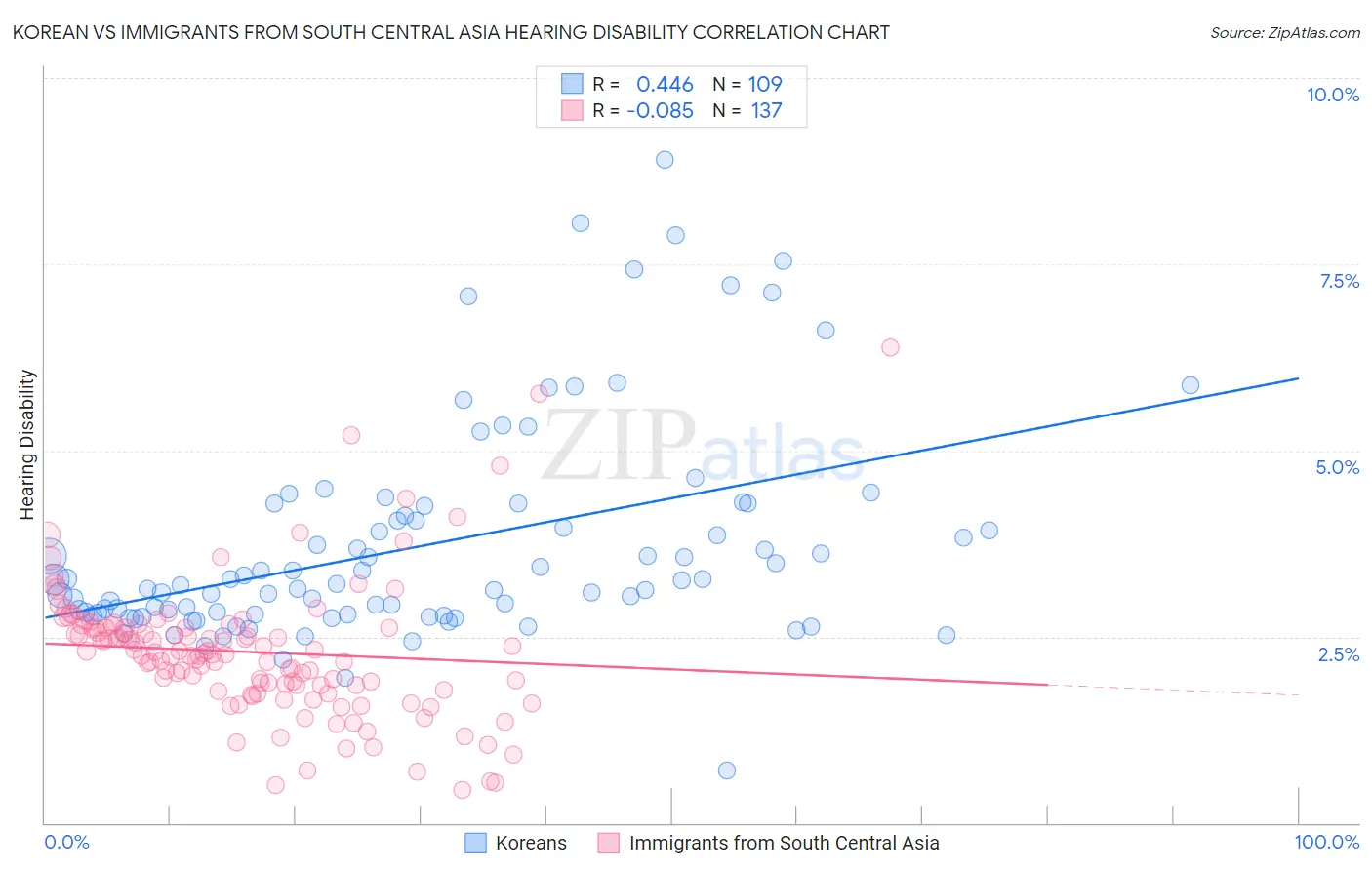 Korean vs Immigrants from South Central Asia Hearing Disability