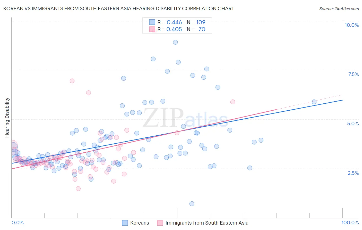 Korean vs Immigrants from South Eastern Asia Hearing Disability