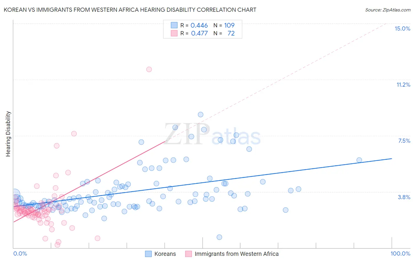 Korean vs Immigrants from Western Africa Hearing Disability