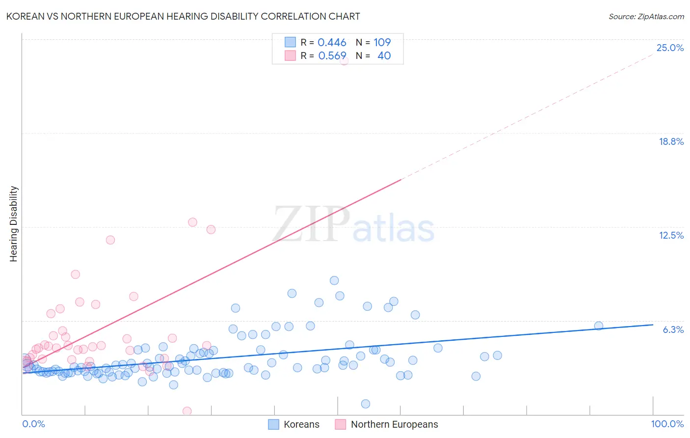 Korean vs Northern European Hearing Disability