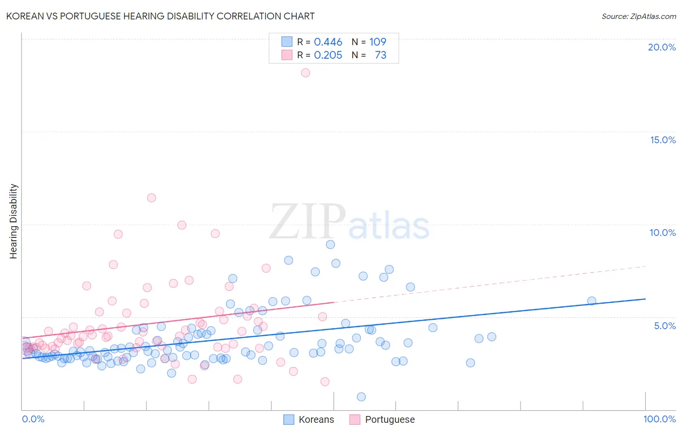 Korean vs Portuguese Hearing Disability