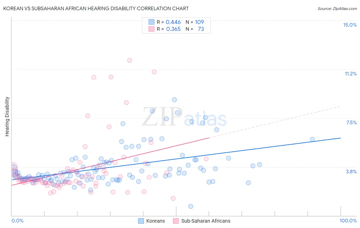 Korean vs Subsaharan African Hearing Disability