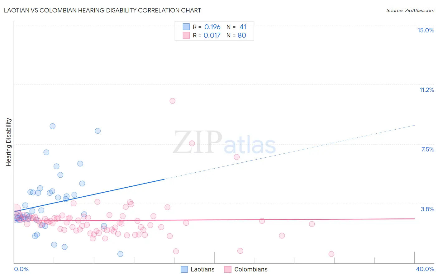 Laotian vs Colombian Hearing Disability