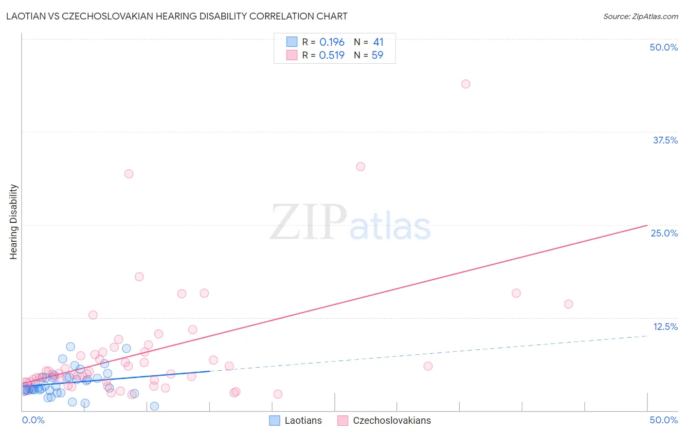 Laotian vs Czechoslovakian Hearing Disability
