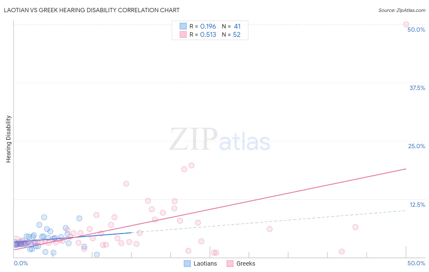 Laotian vs Greek Hearing Disability
