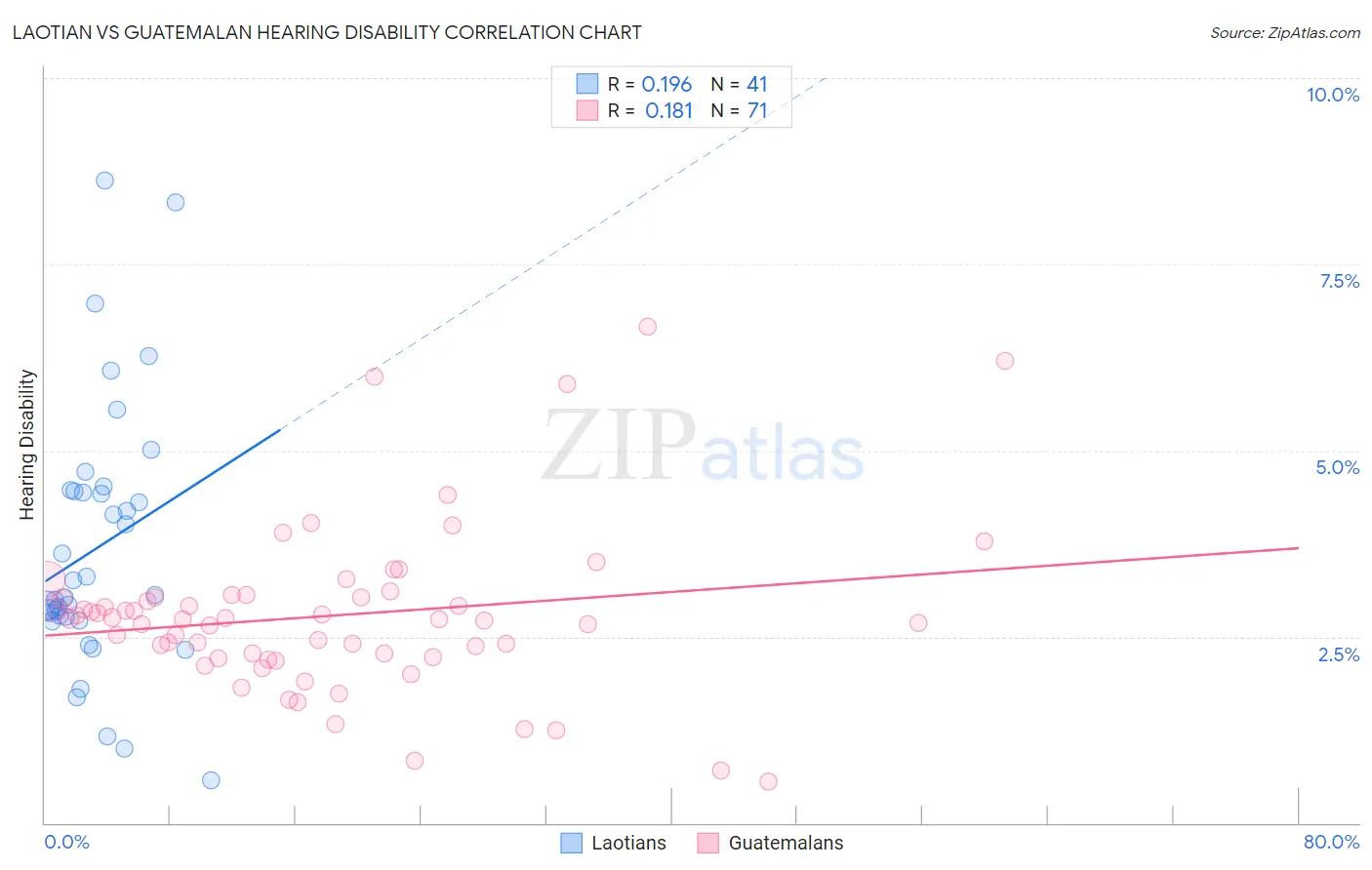 Laotian vs Guatemalan Hearing Disability