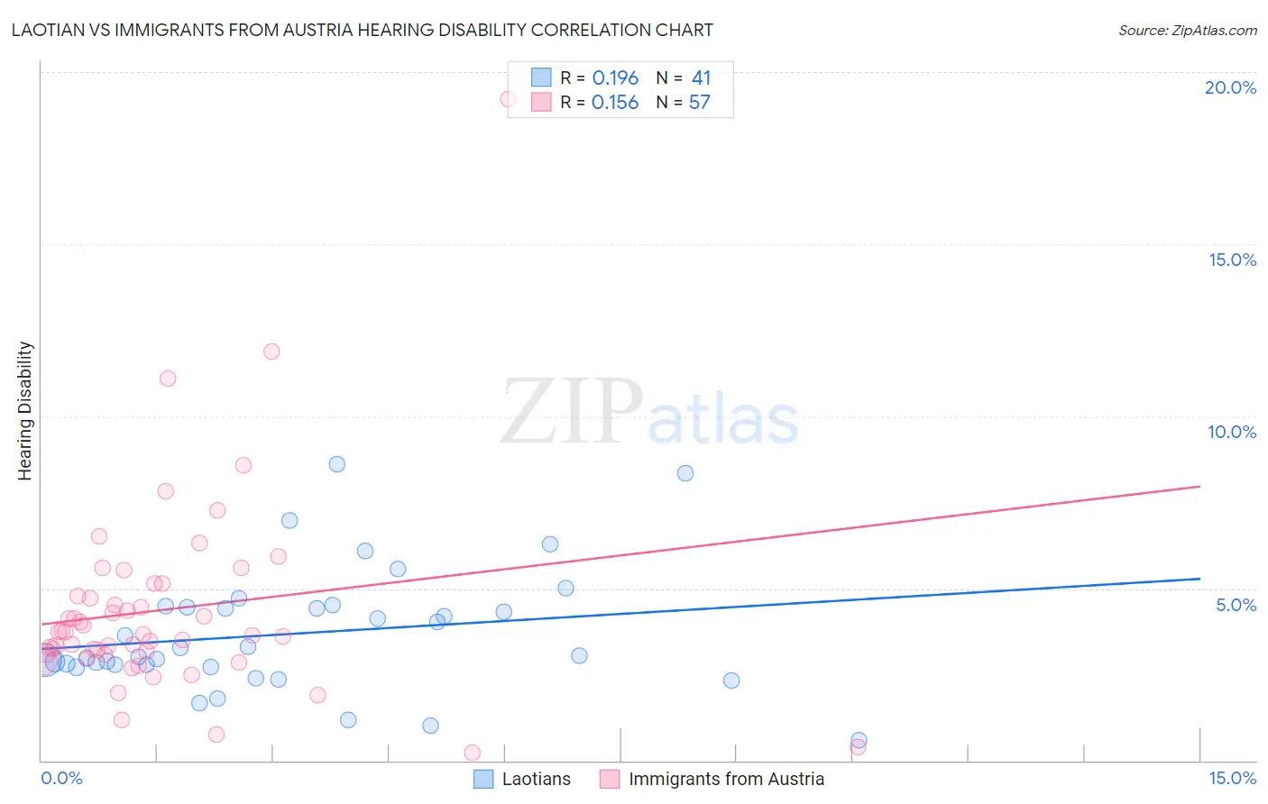 Laotian vs Immigrants from Austria Hearing Disability