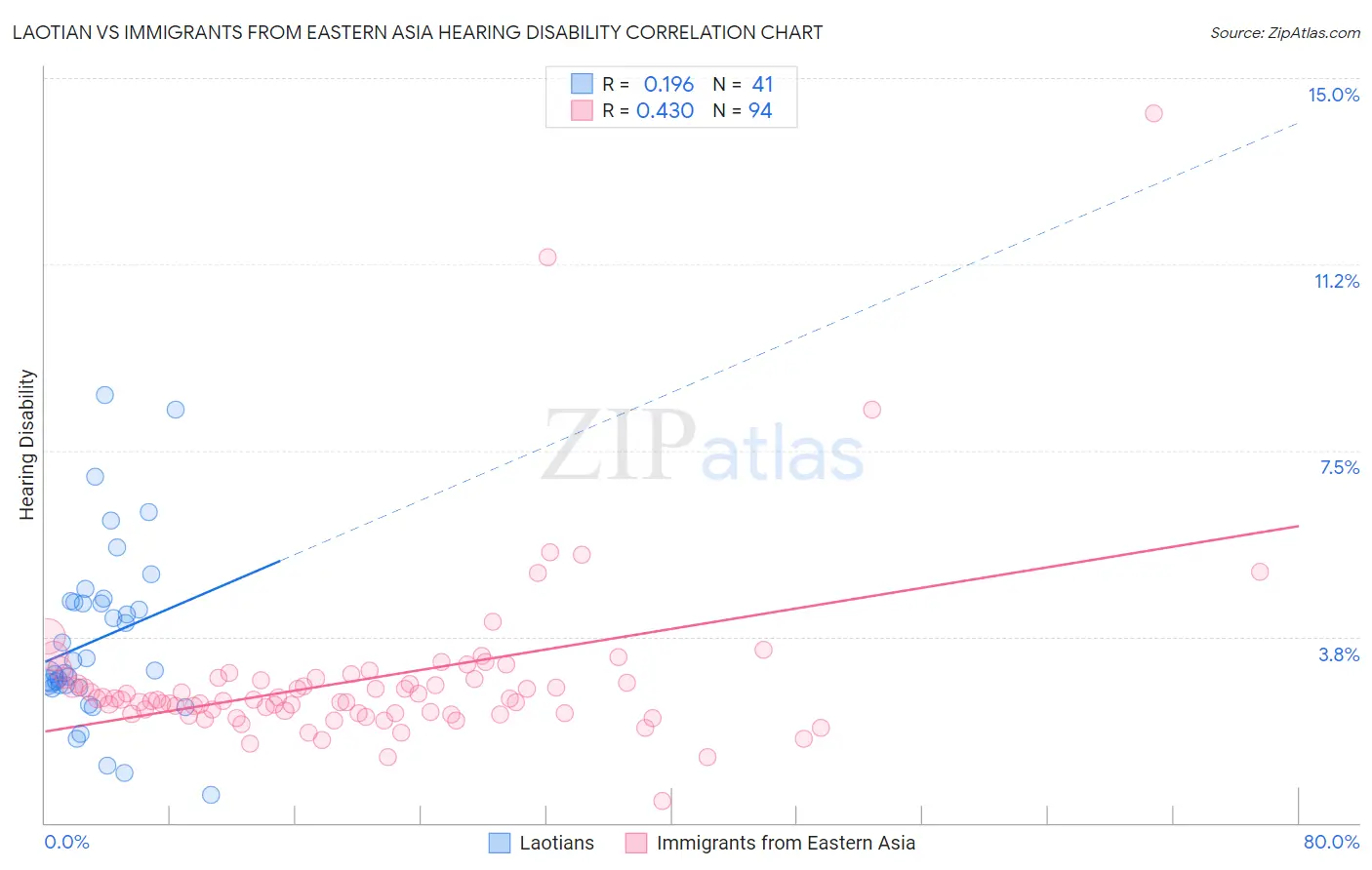 Laotian vs Immigrants from Eastern Asia Hearing Disability
