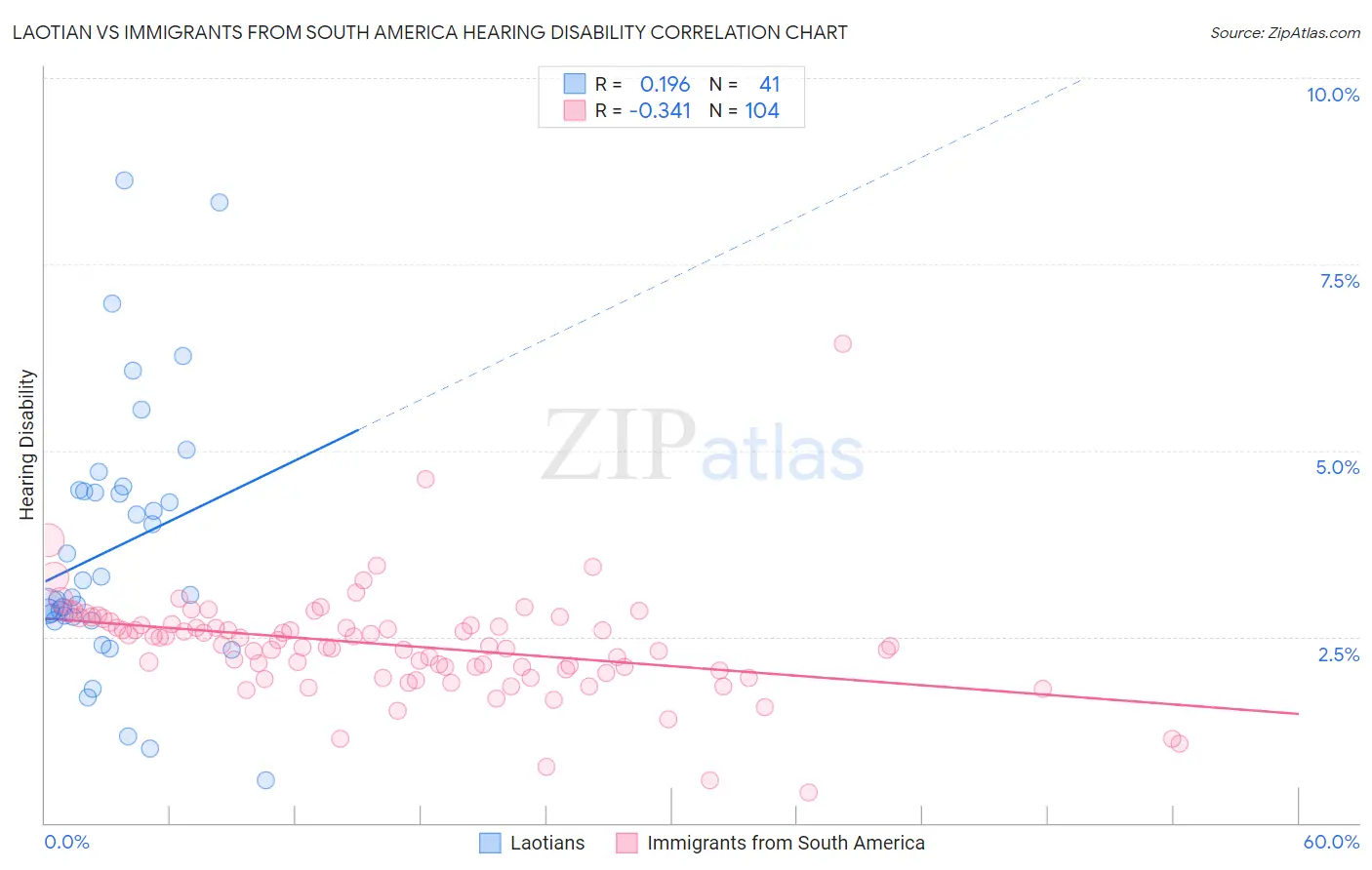 Laotian vs Immigrants from South America Hearing Disability