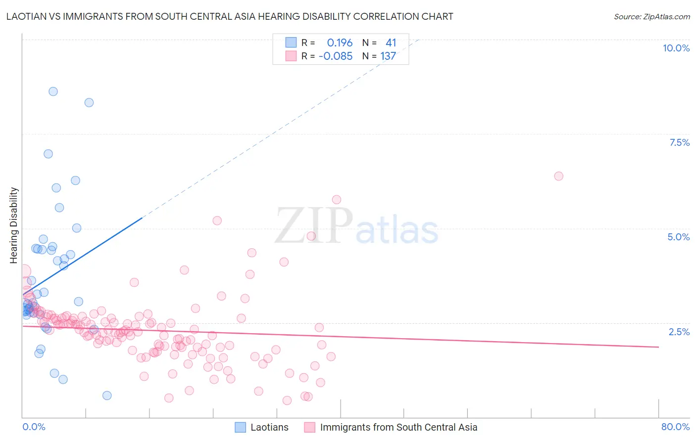 Laotian vs Immigrants from South Central Asia Hearing Disability